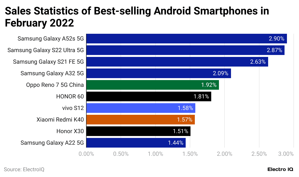 sales-statistics-of-best-selling-android-smartphones-in-february-2022.