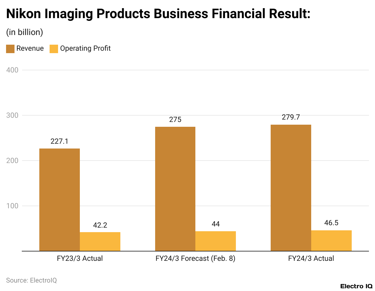 Nikon Imaging Products Business Financial Result: