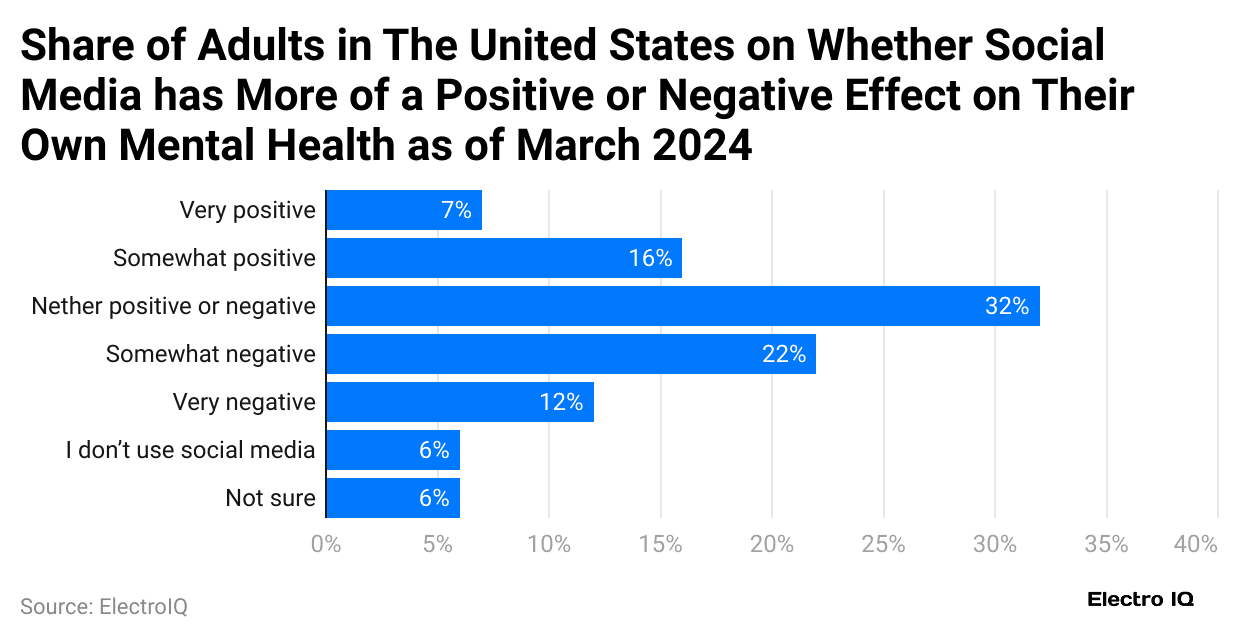 share-of-adults-in-the-united-states-on-whether-social-media-has-more-of-a-positive-or-negative-effect-on-their-own-mental-health-as-of-march-2024