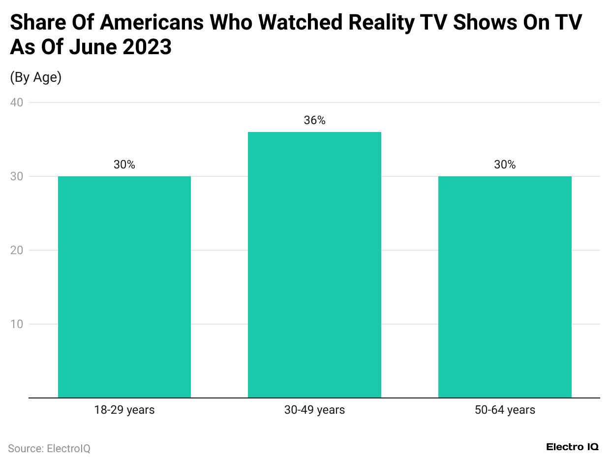  share-of-americans-who-watched-reality-tv-shows-on-tv-as-of-june-2023