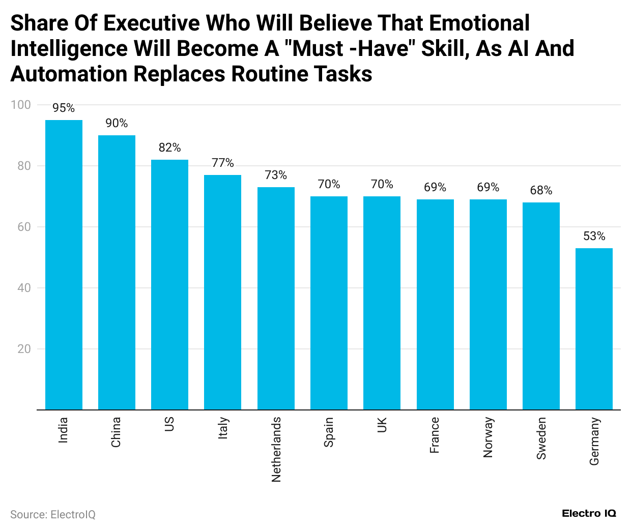 share-of-executive-who-will-believe-that-emotional-intelligence-will-become-a-must-have-skill-as-ai-and-automation-replaces-routine-tasks