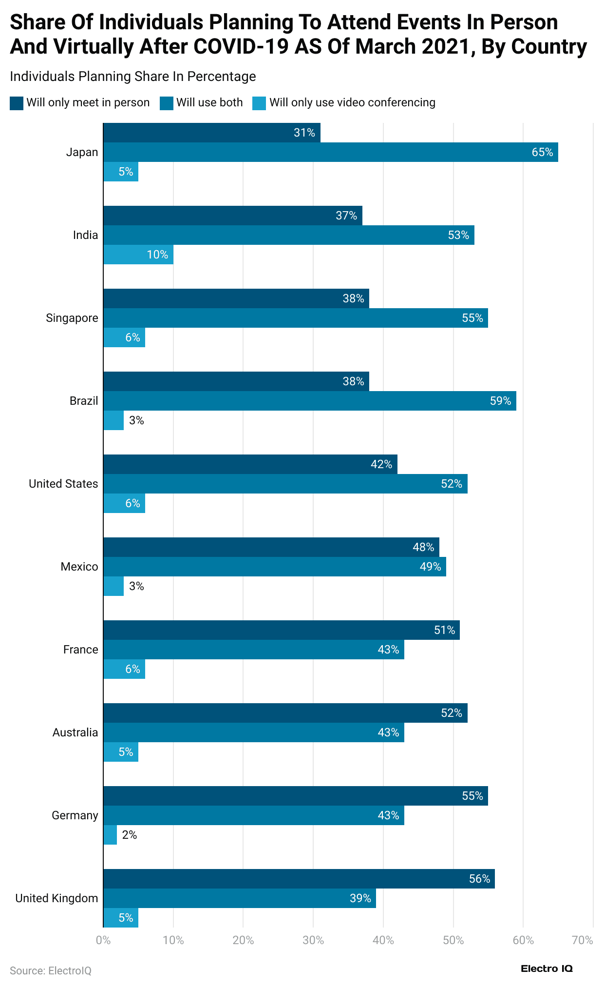 share-of-individuals-planning-to-attend-events-in-person-and-virtually-after-covid-19-as-of-march-2021-by-country