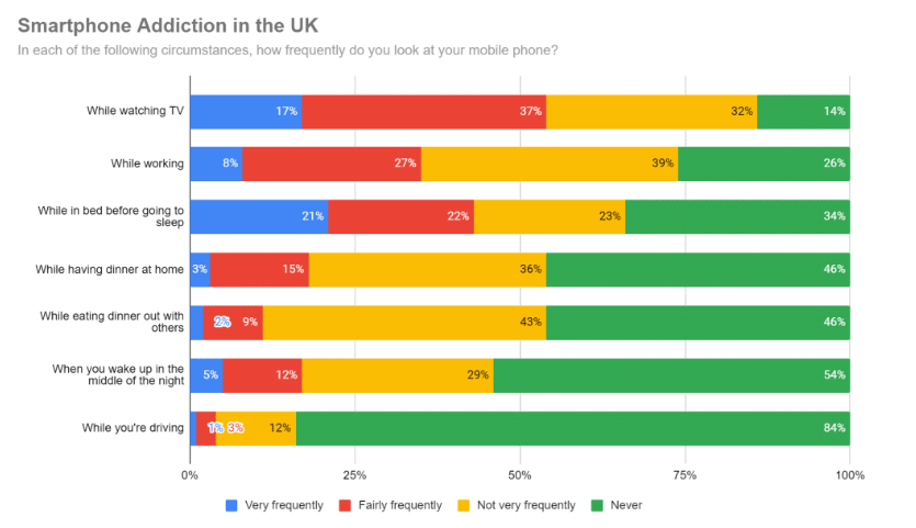 smartphone-addiction-in-the-UK