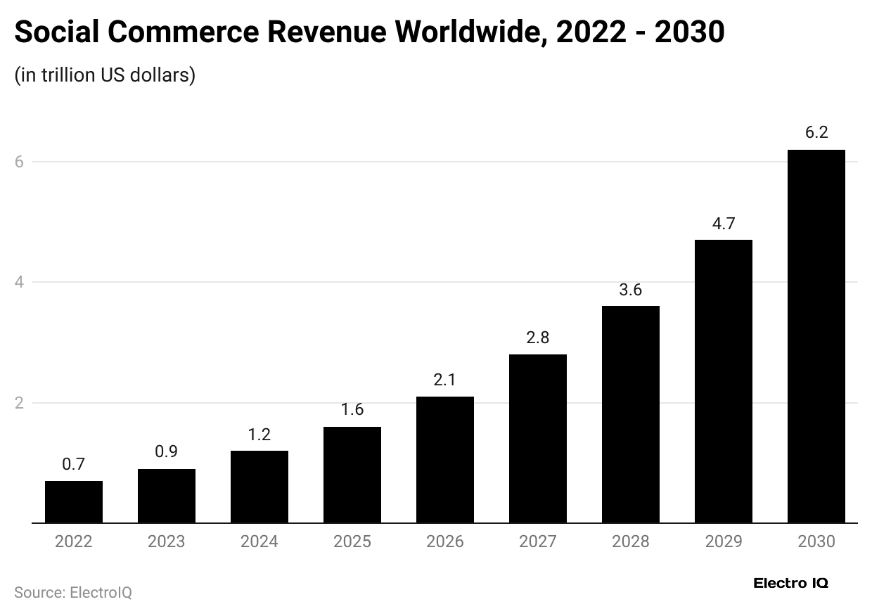 social-commerce-revenue-worldwide-2022-2030