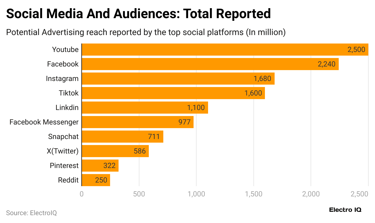 social-media-and-audiences-total-reported