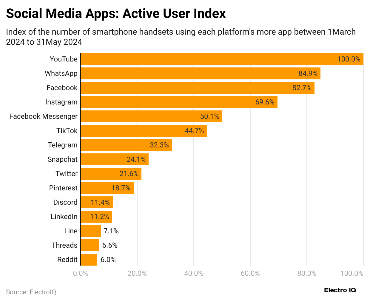 social-media-apps-active-user-index