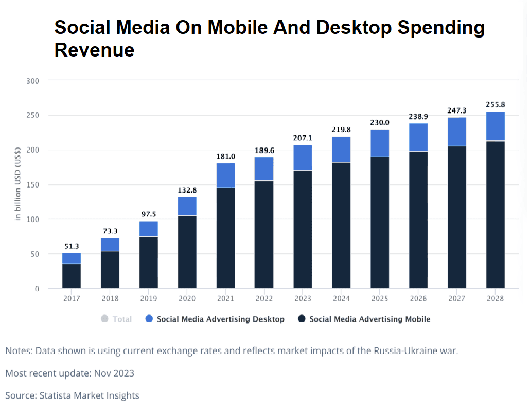 social-media-on-mobile-and-desktop-spending-revenue