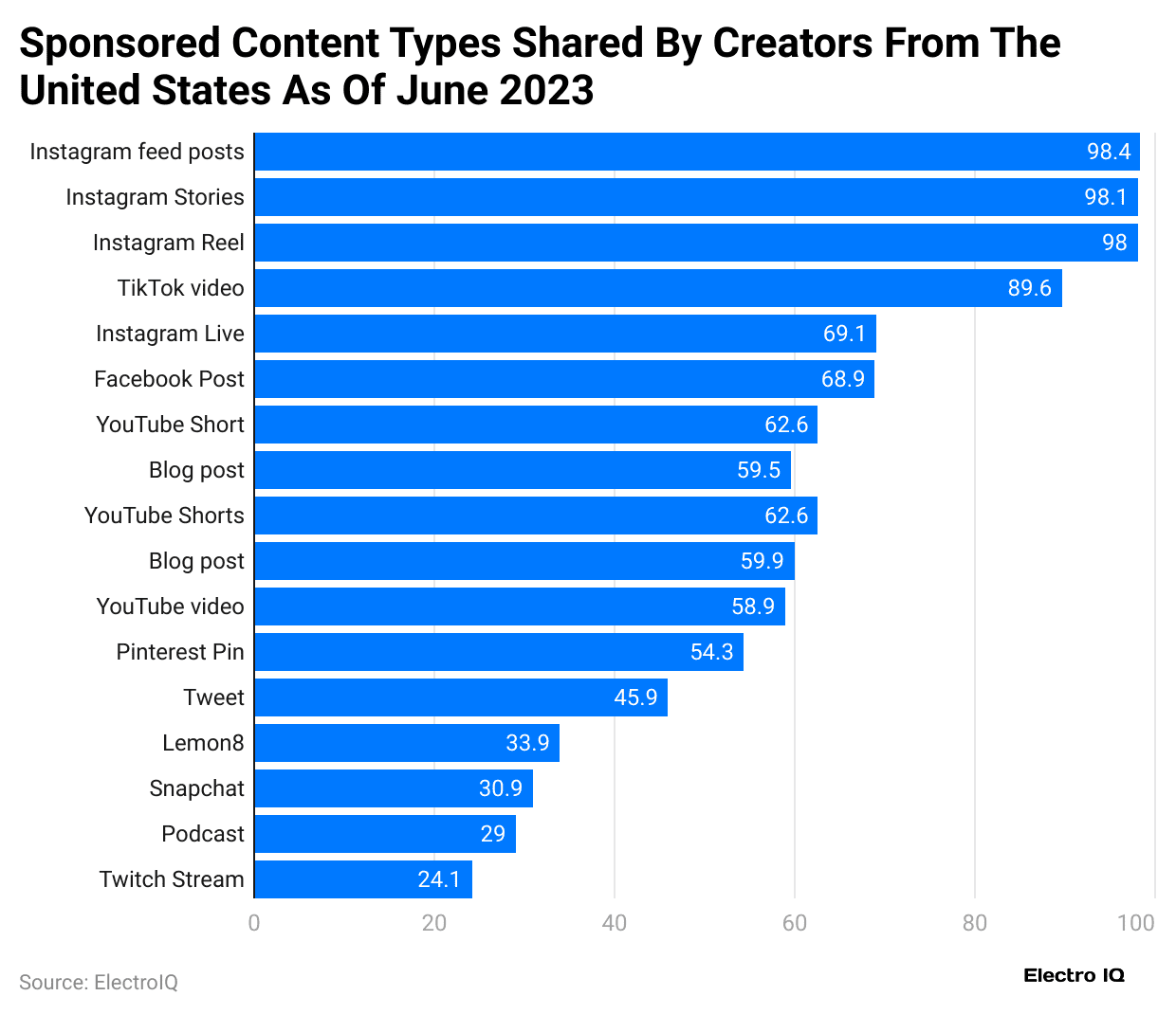 sponsored-content-types-shared-by-creators-from-the-united-states-as-of-june-2023