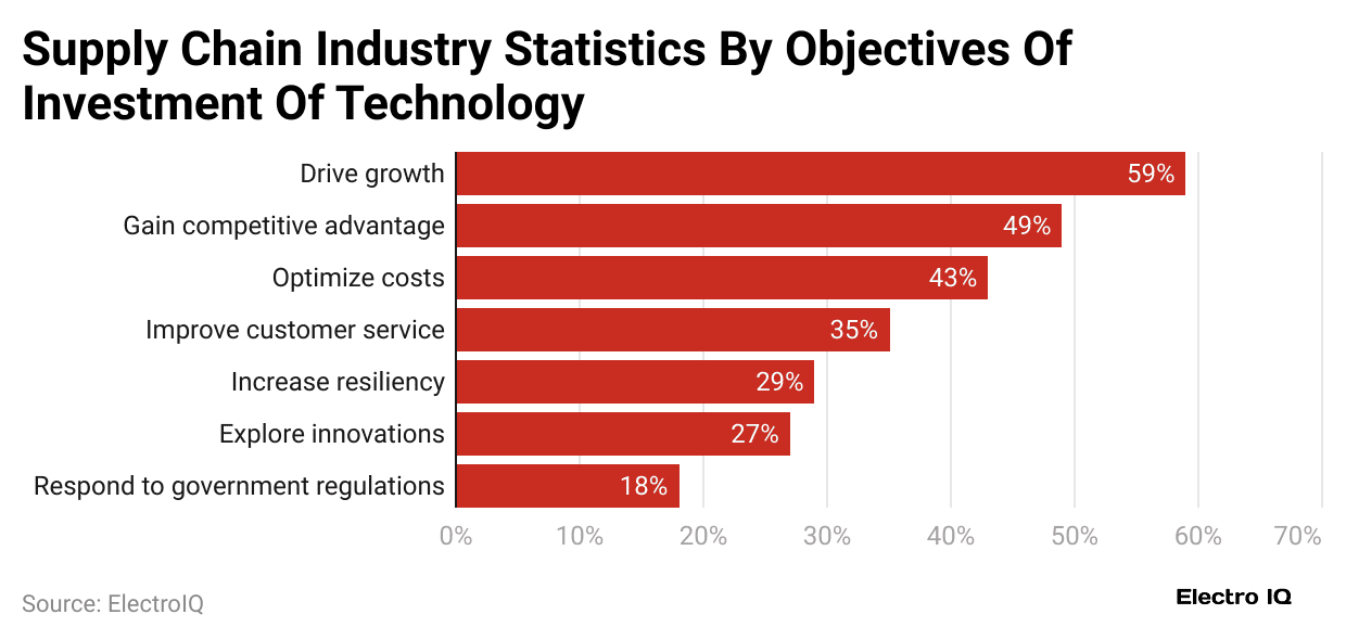 supply-chain-industry-statistics-by-objectives-of-investment-of-technology
