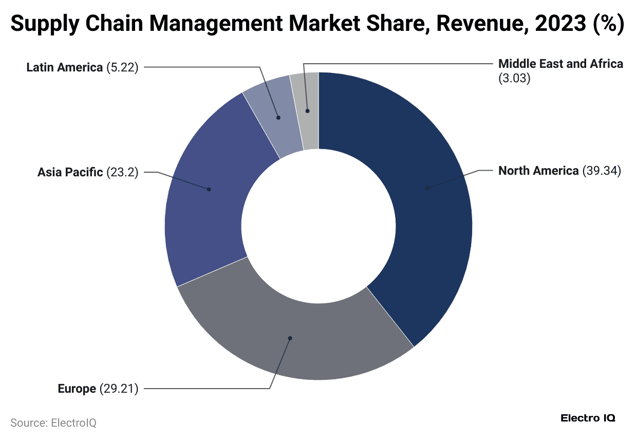 supply-chain-management-market-share-revenue-2023