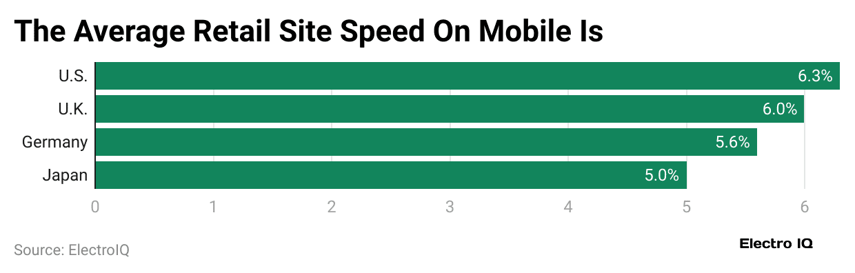the-average-retail-site-speed-on-mobile-is
