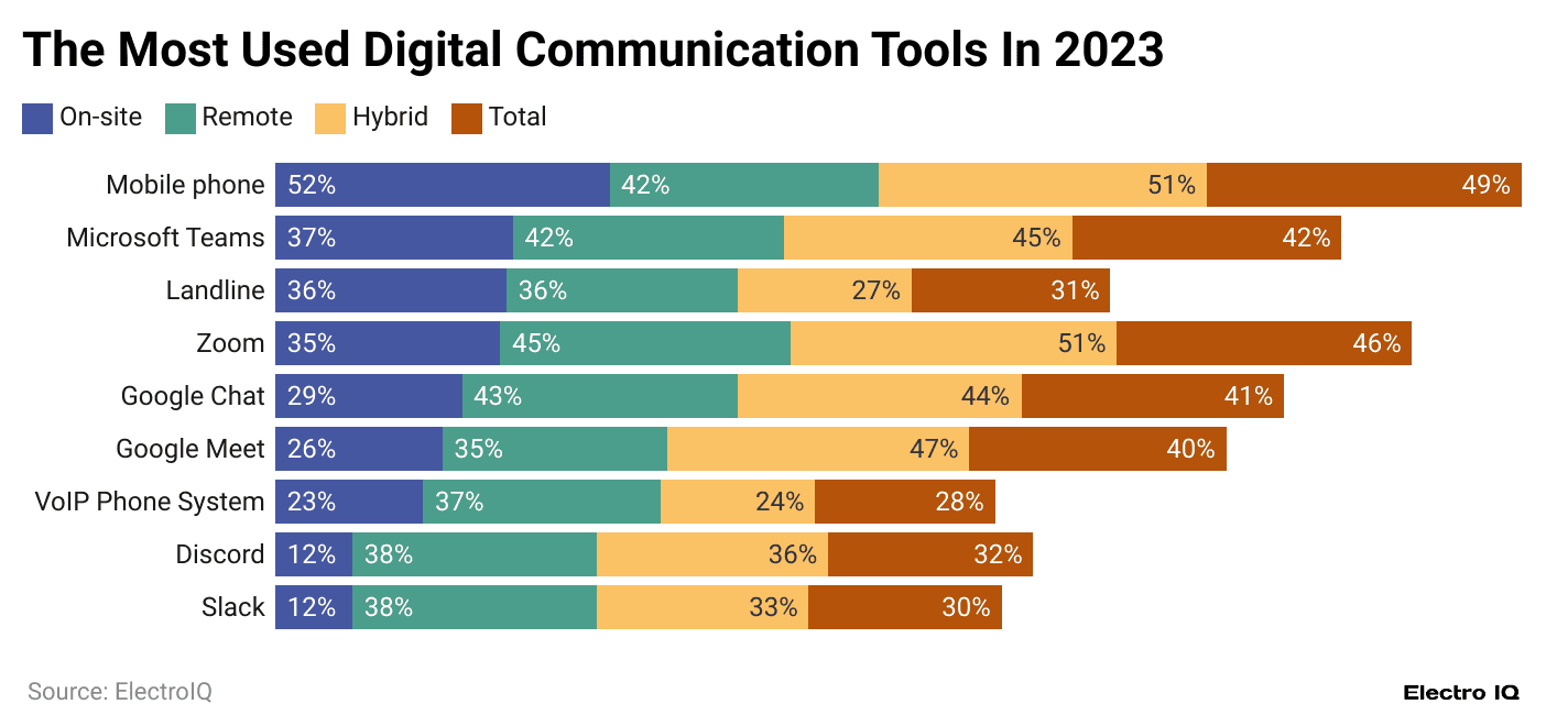 the-most-used-digital-communication-tools-in-2023