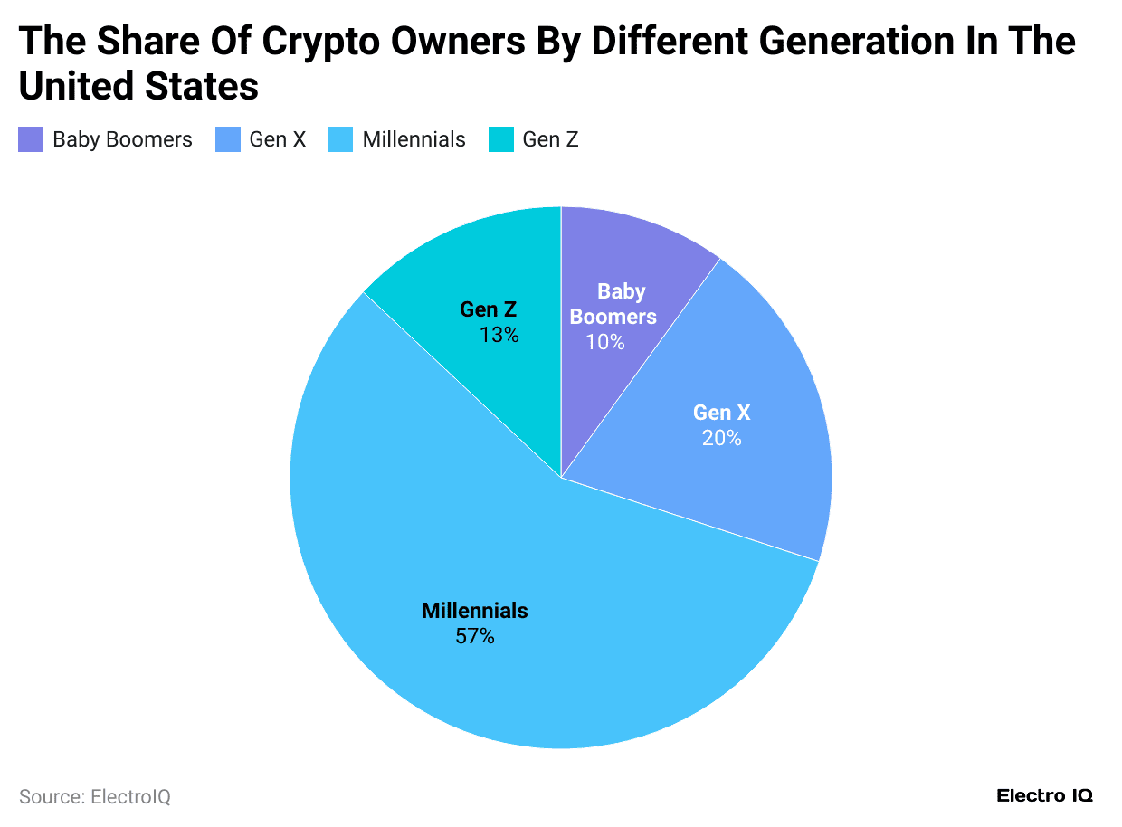 the-share-of-crypto-owners-by-different-generation-in-the-united-states