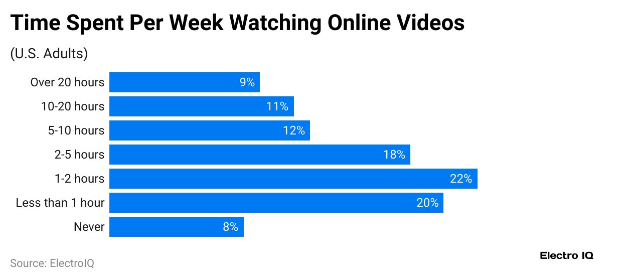 time-spent-per-week-watching-online-videos
