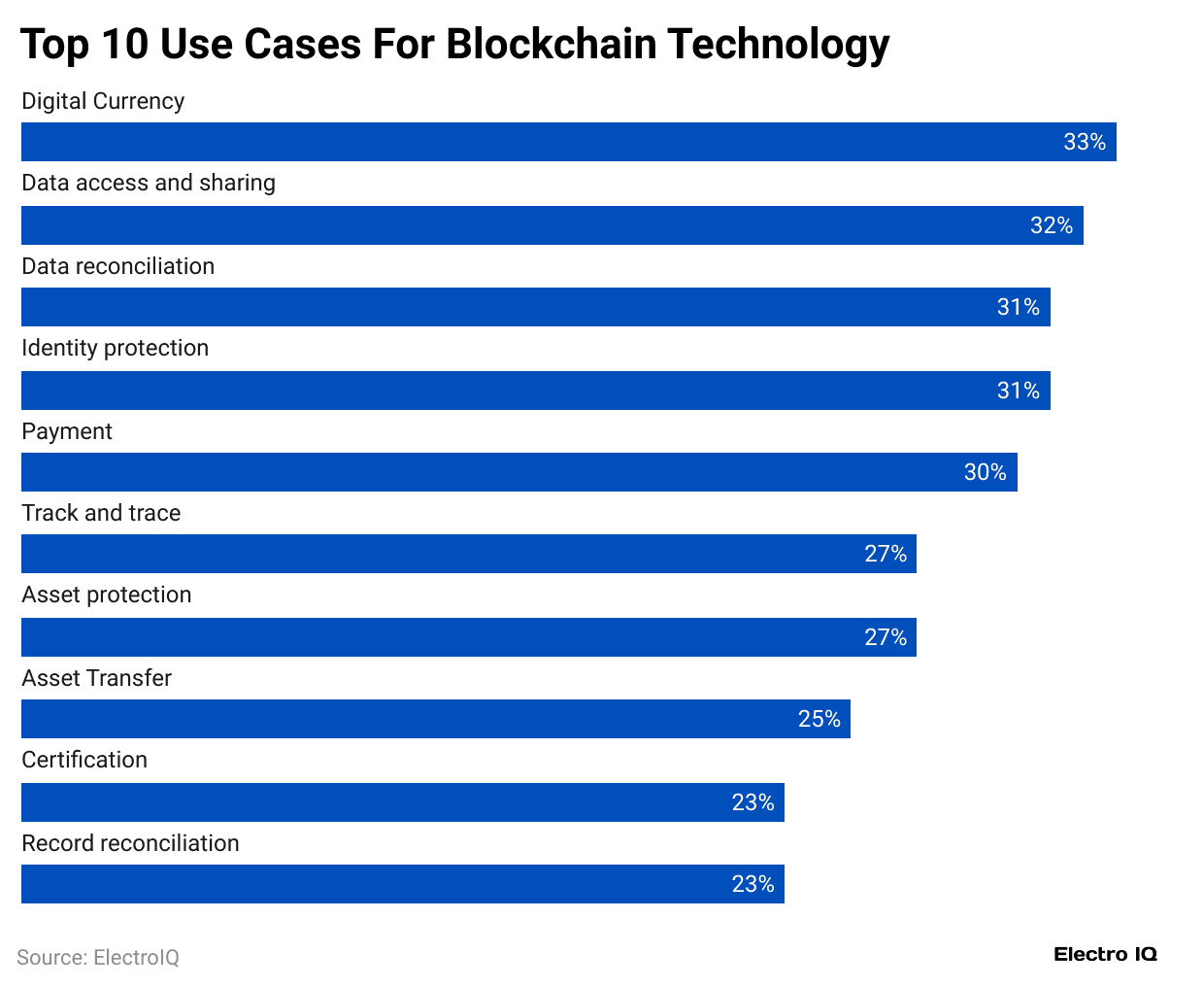 top-10-use-cases-for-blockchain-technology
