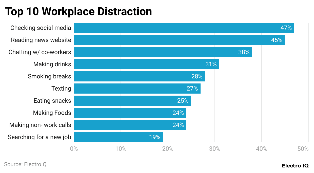  top-10-workplace-distraction
