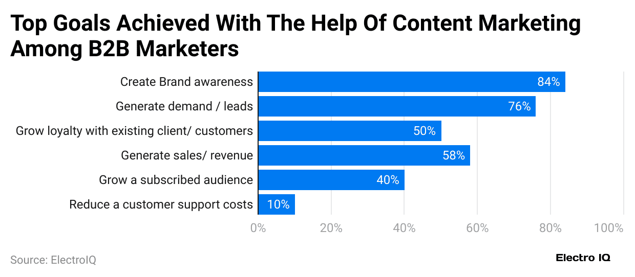 top-goals-achieved-with-the-help-of-content-marketing-among-b2b-marketers