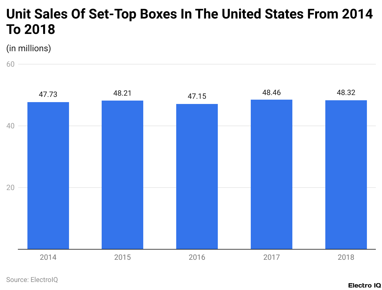 Unit Sales Of Set-Top Boxes In The United States From 2014 To 2018