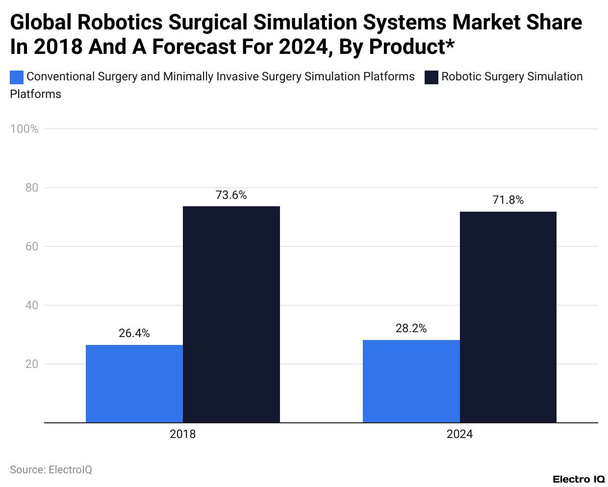 Global Robotics Surgical Simulation Systems Market Share In 2018 And A Forecast For 2024, By Product*