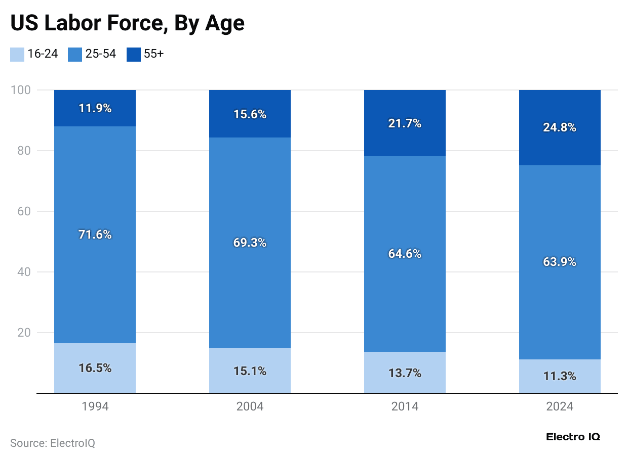 us-labor-force-by-age