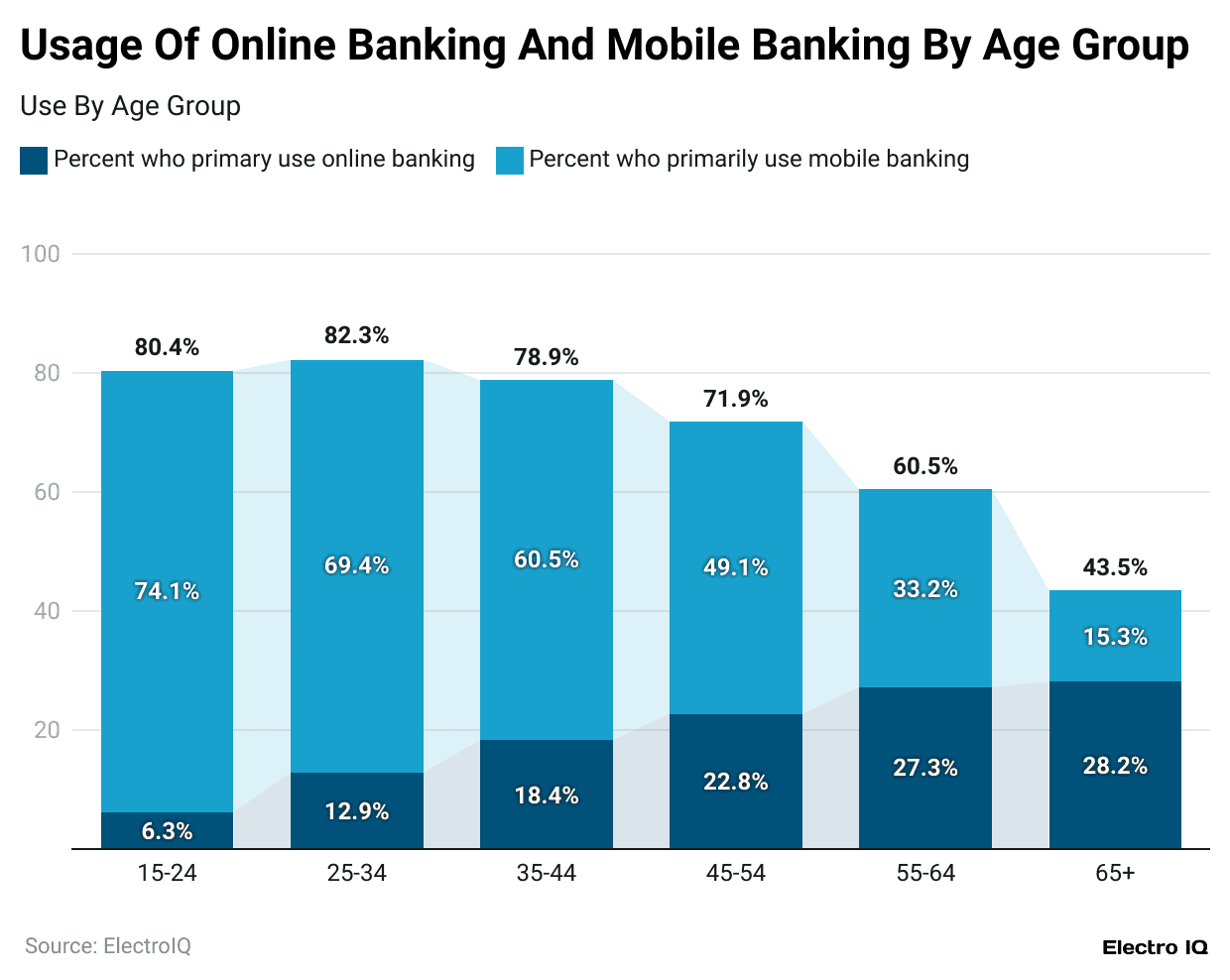 usage-of-online-banking-and-mobile-banking-by-age-group