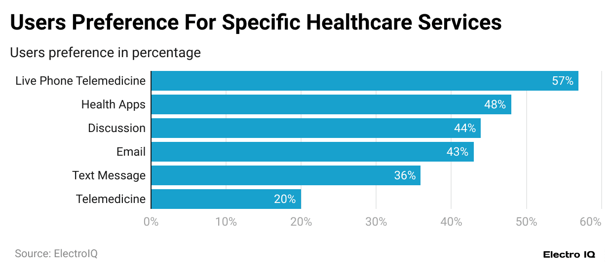 users-preference-for-specific-healthcare-service