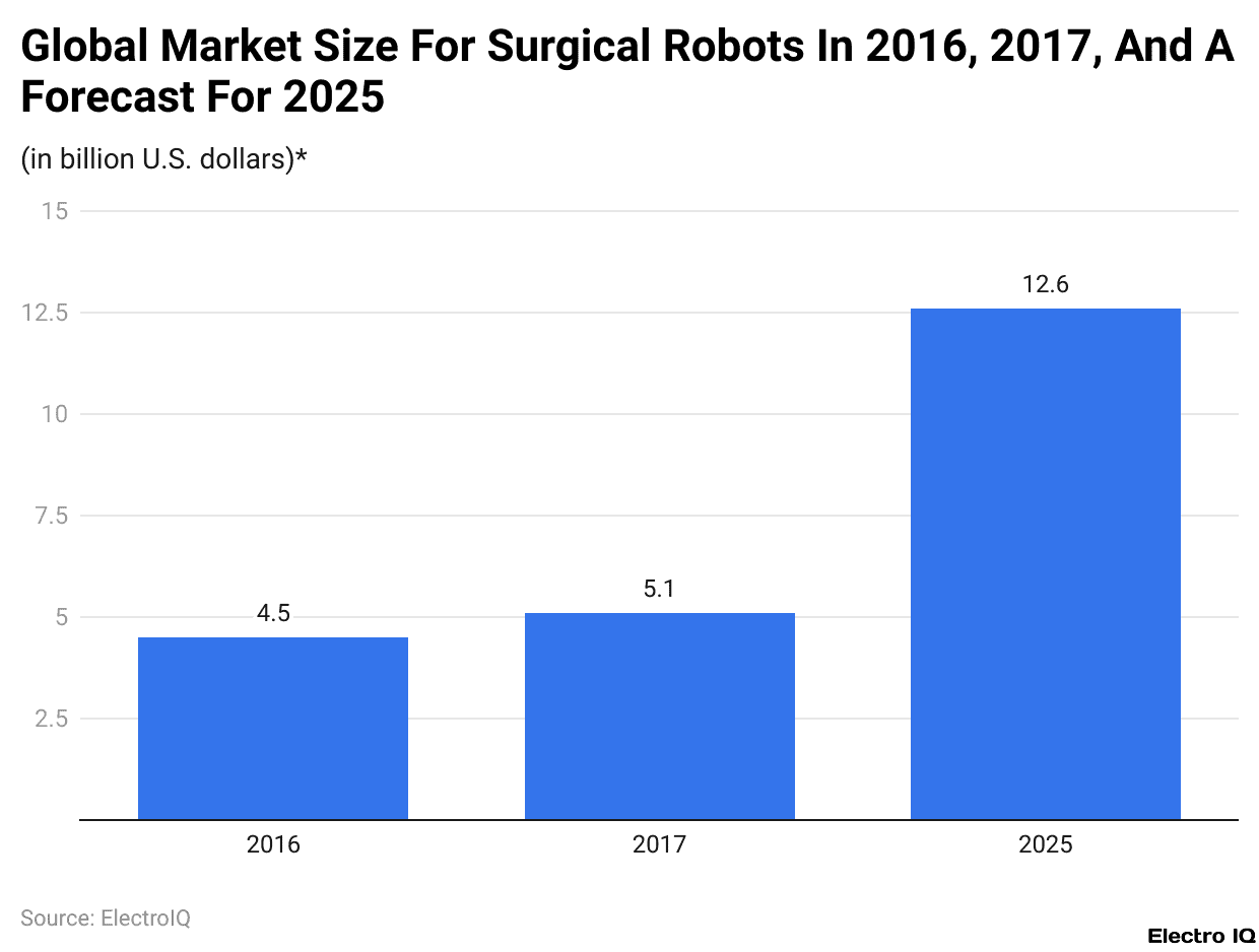 Global Market Size For Surgical Robots In 2016, 2017, And A Forecast For 2025