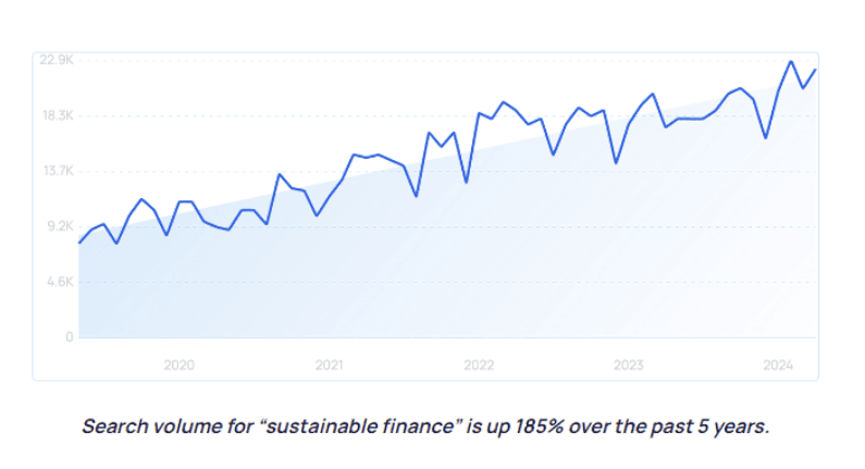 volume-for-sustainable-finance-is-up-185-over-the-past-5-years