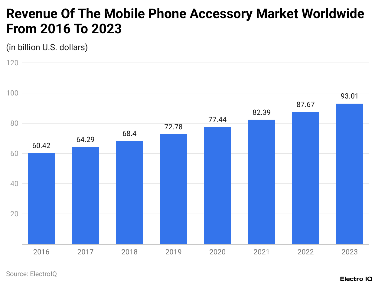 Revenue Of The Mobile Phone Accessory Market Worldwide From 2016 To 2023