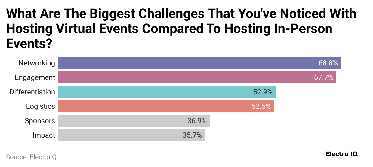 what-are-the-biggest-challenges-that-you-ve-noticed-with-hosting-virtual-events-compared-to-hosting-in-person-events