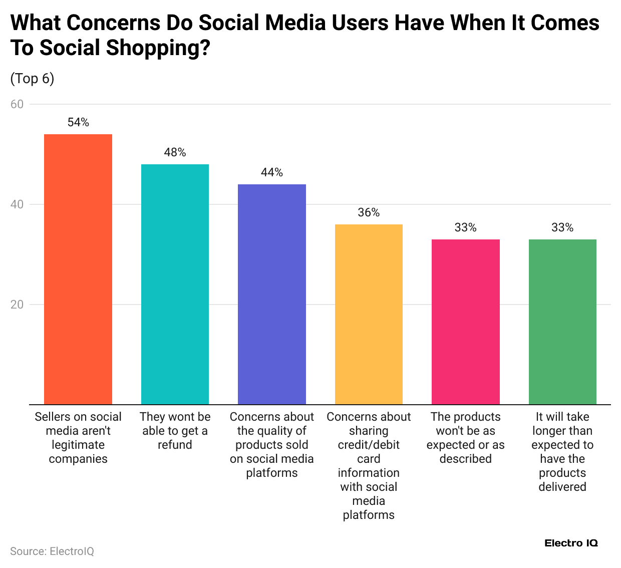 what-concerns-do-social-media-users-have-when-it-comes-to-social-shopping