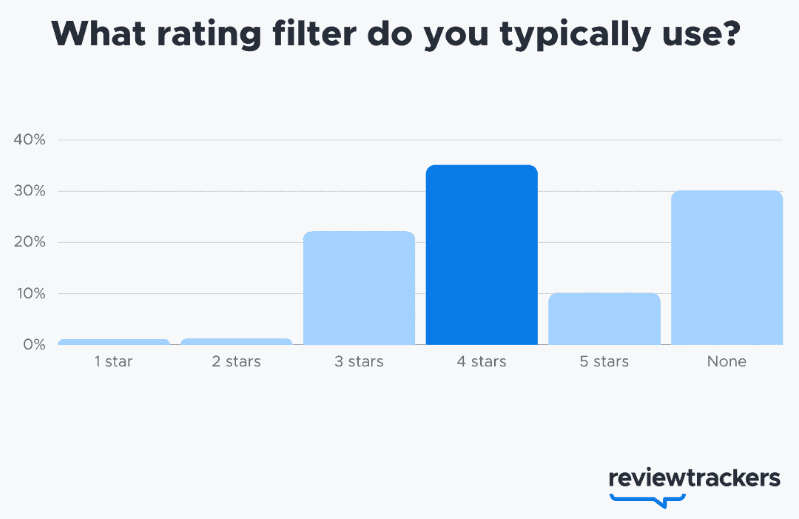 what-rating-filter-do-you-typically-use