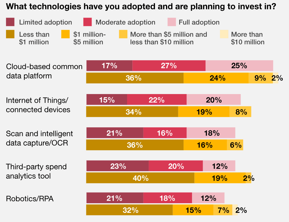 what-technologies-have-you-adopted-and-are-planning-to-invest-in
