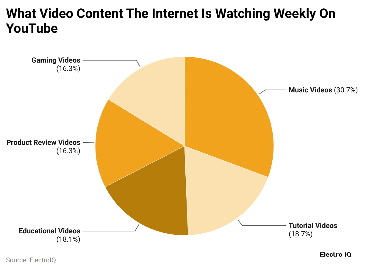 what-video-content-the-internet-is-watching-weekly-on-youtube