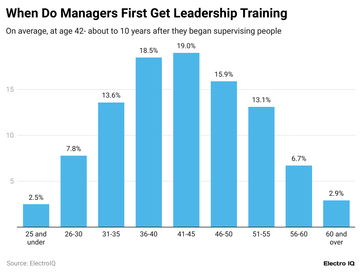 when-do-managers-first-get-leadership-training