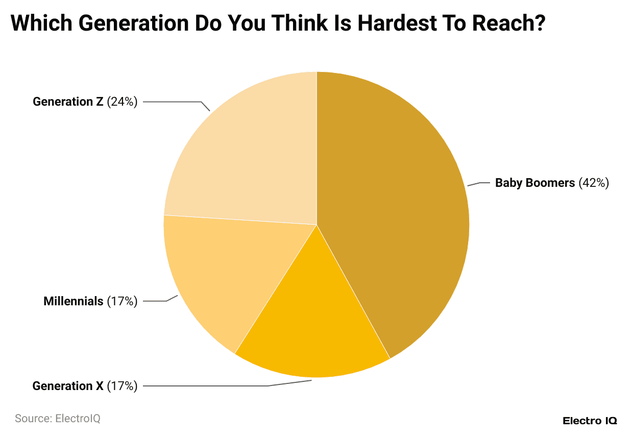 which-generation-do-you-think-is-hardest-to-reach