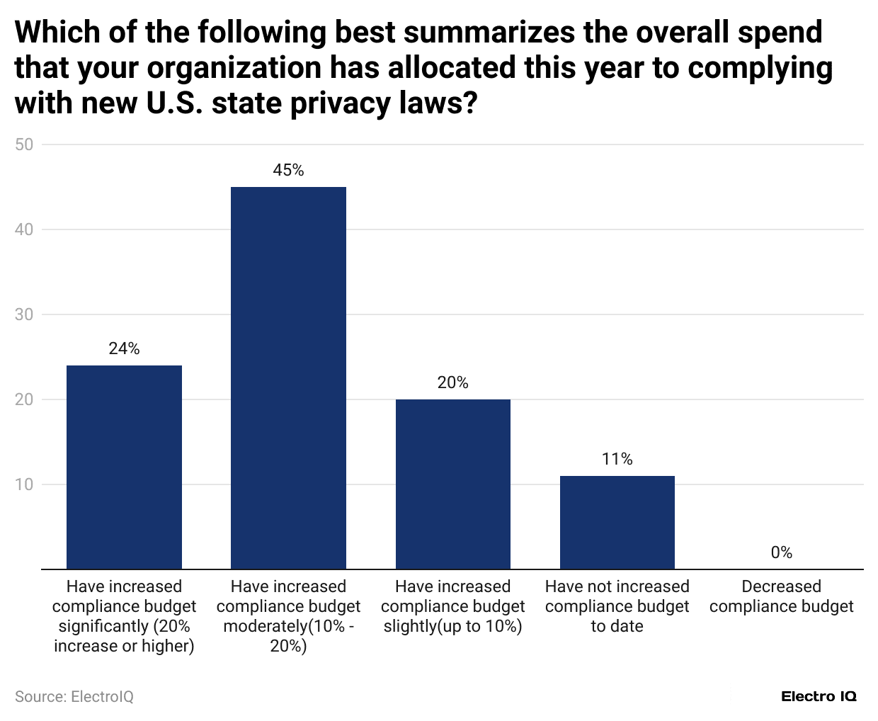 which-of-the-following-best-summarizes-the-overall-spend-that-your-organization-has-allocated-this-year-to-complying-with-new-u-s-state-privacy-laws