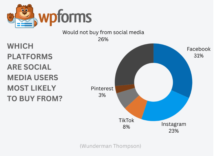 which-platforms-are-social-media-users-most-likely-to-buy-from