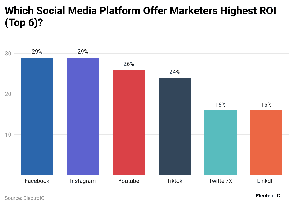 which-social-media-platform-offer-marketers-highest-roi-top-6