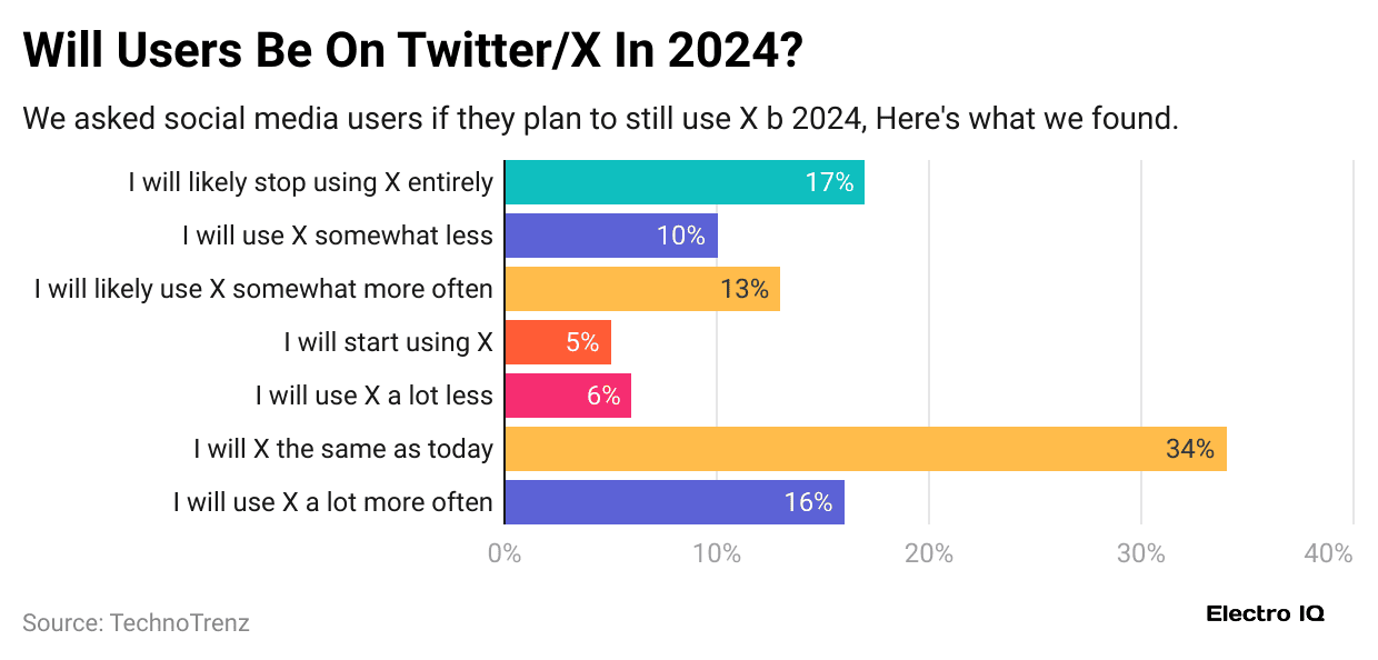 will-users-be-on-twitter-x-in-2024