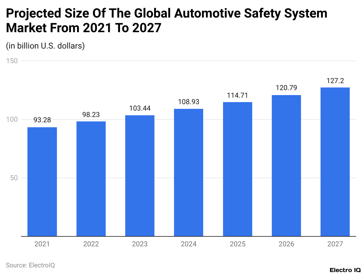 Projected Size Of The Global Automotive Safety System Market From 2021 To 2027