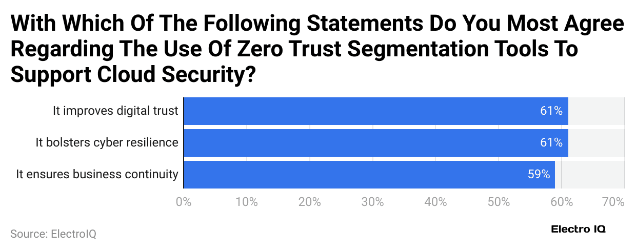 with-which-of-the-following-statements-do-you-most-agree-regarding-the-use-of-zero-trust-segmentation-tools-to-support-cloud-security-