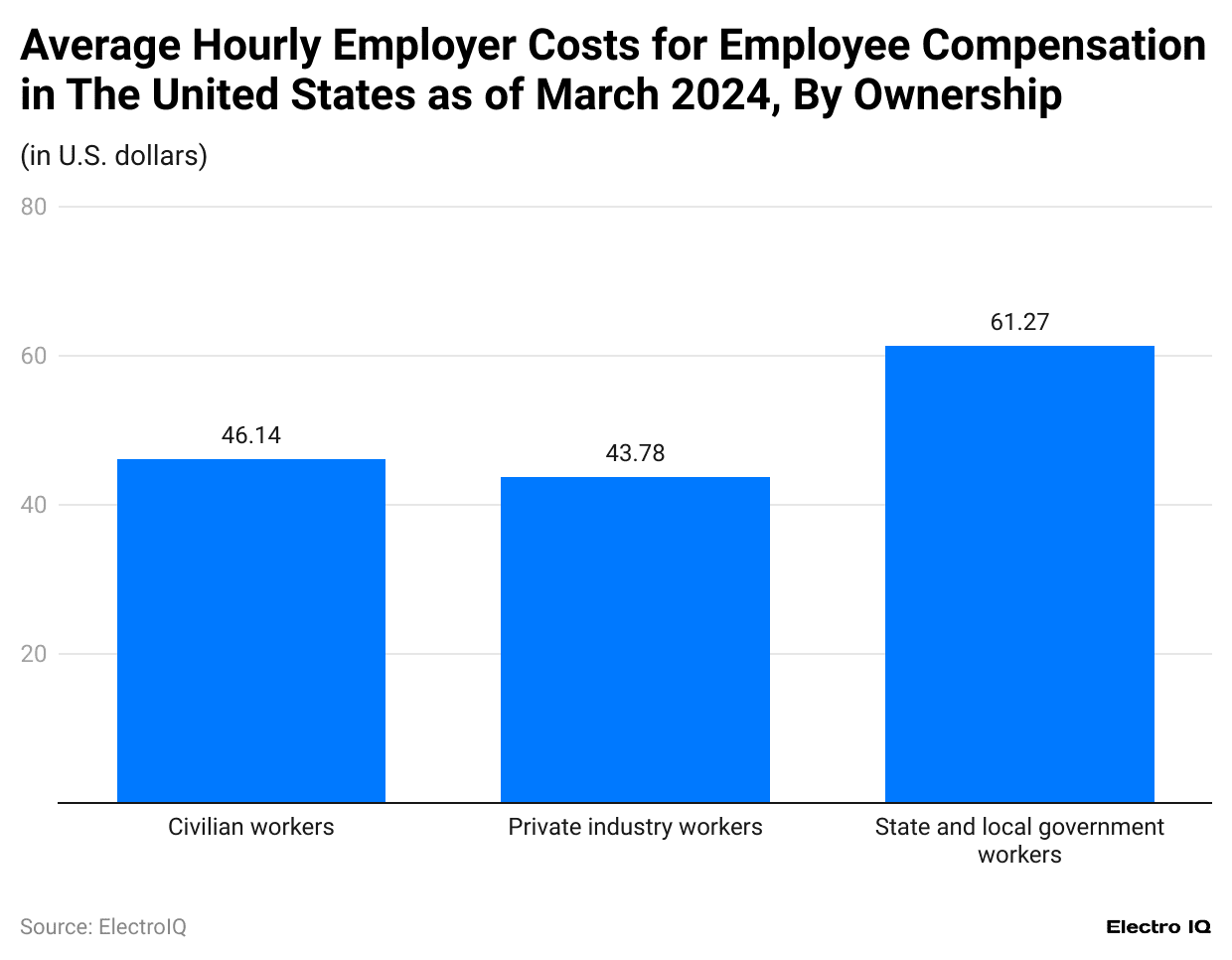 average-hourly-employer-costs-for-employee-compensation-in-the-united-states-as-of-march-2024-by-ownership