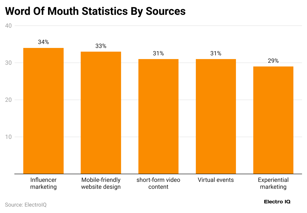 word-of-mouth-statistics-by-sources