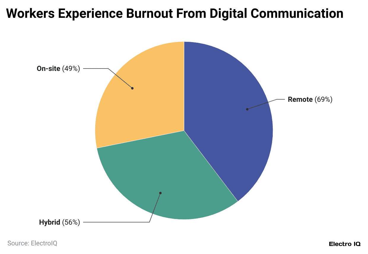  workers-experience-burnout-from-digital-communication