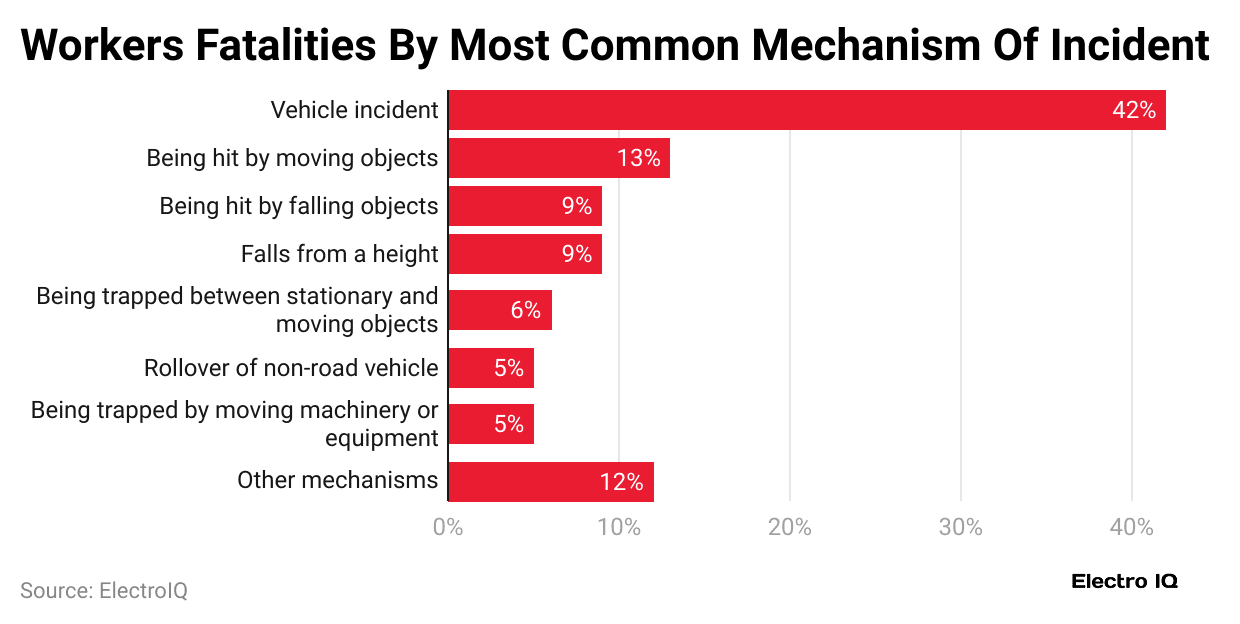 workers-fatalities-by-most-common-mechanism-of-incident