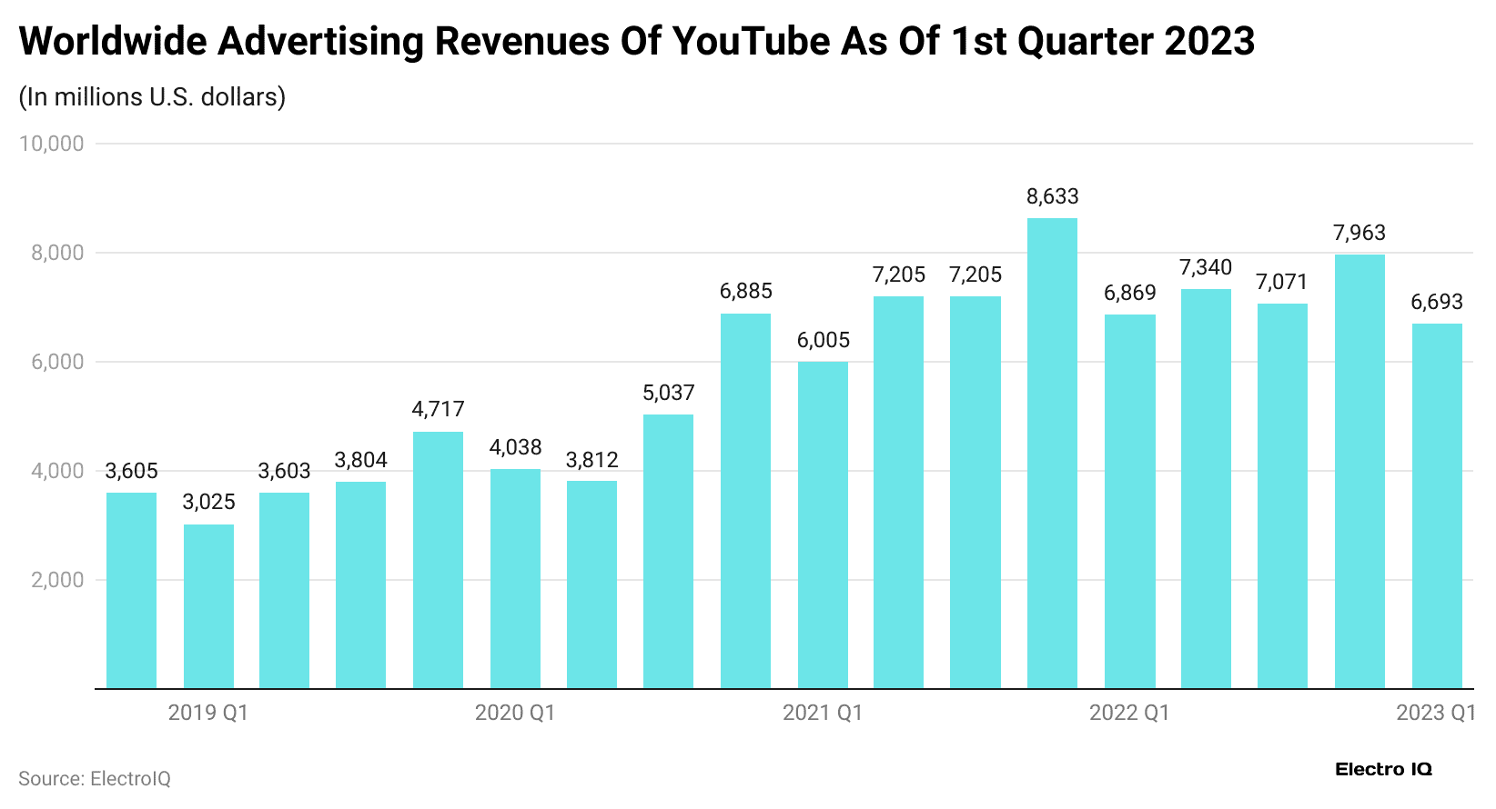 worldwide-advertising-revenues-of-youtube-as-of-1st-quarter-2023