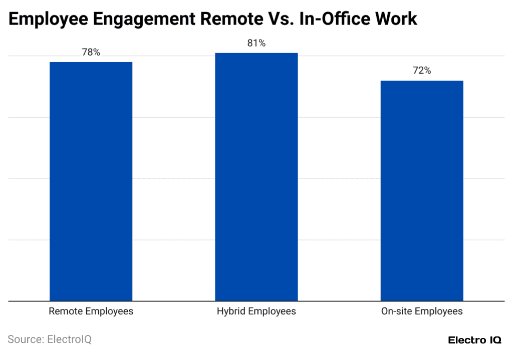 employee-engagement-remote-vs-in-office-work-