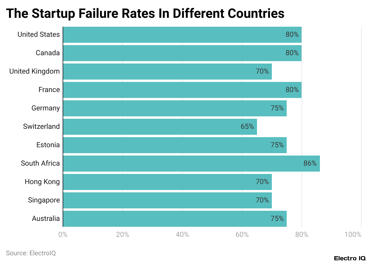 The Startup Failure Rates In Different Countries