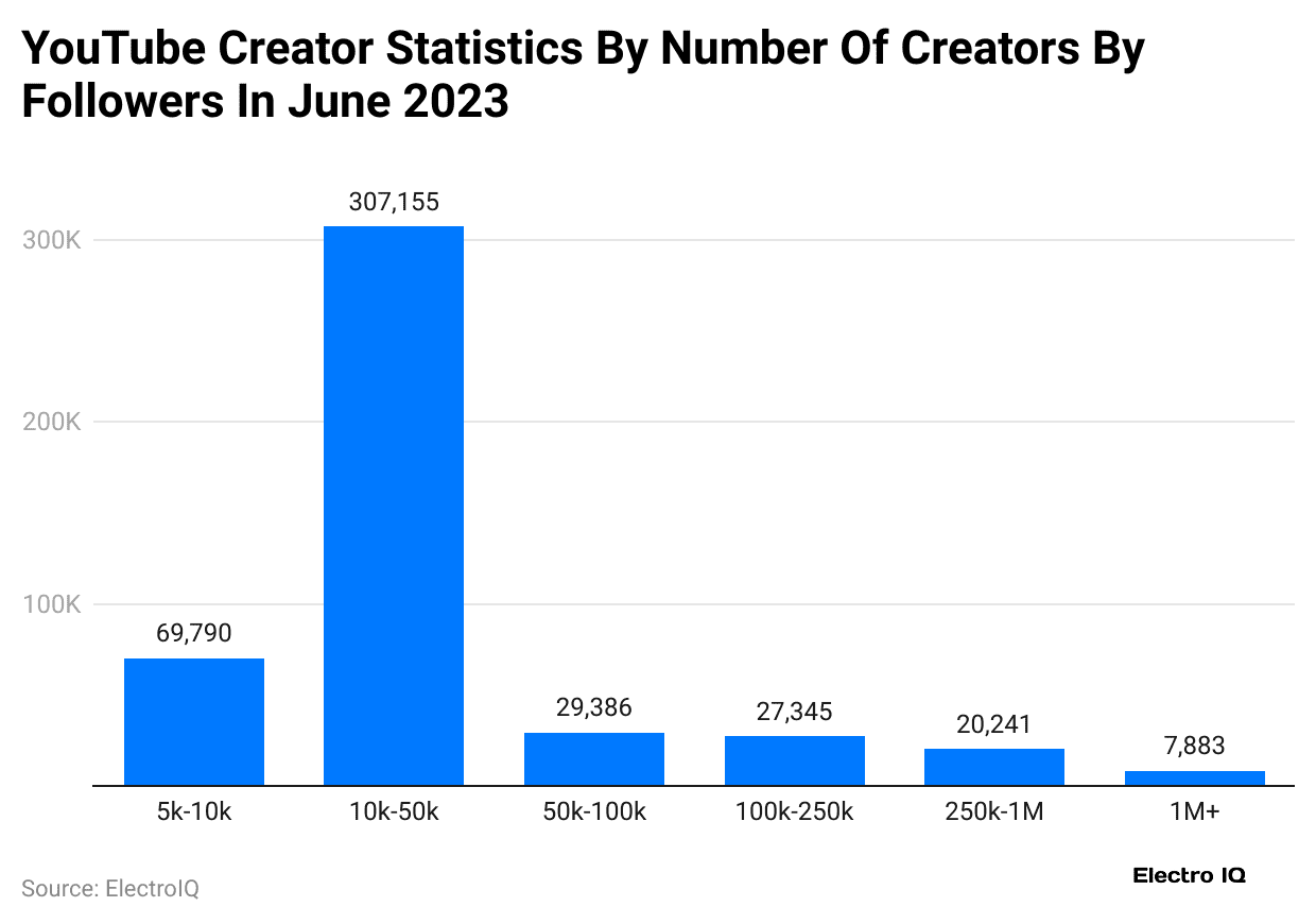 youtube-creator-statistics-by-number-of-creators-by-followers-in-june-2023